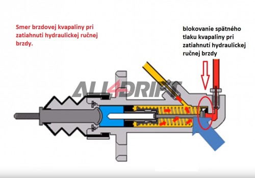 smer brzdovej kvapaliny pri zatiahnuti hydraulickej ručnej brzdy